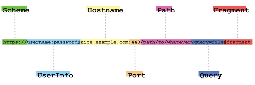 Anatomy of a URL: the example https://username:password@nice.example.com:443/path/to/whatever?query=file#fragment with the scheme, userinfo, hostname, port, path, query and fragment each labelled.
